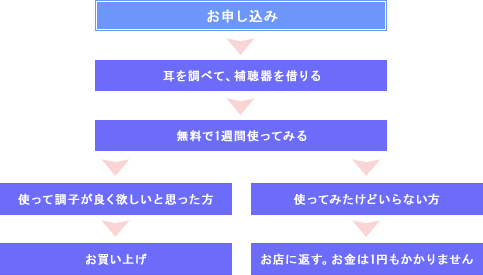 1週間無料貸し出しサービスの流れ